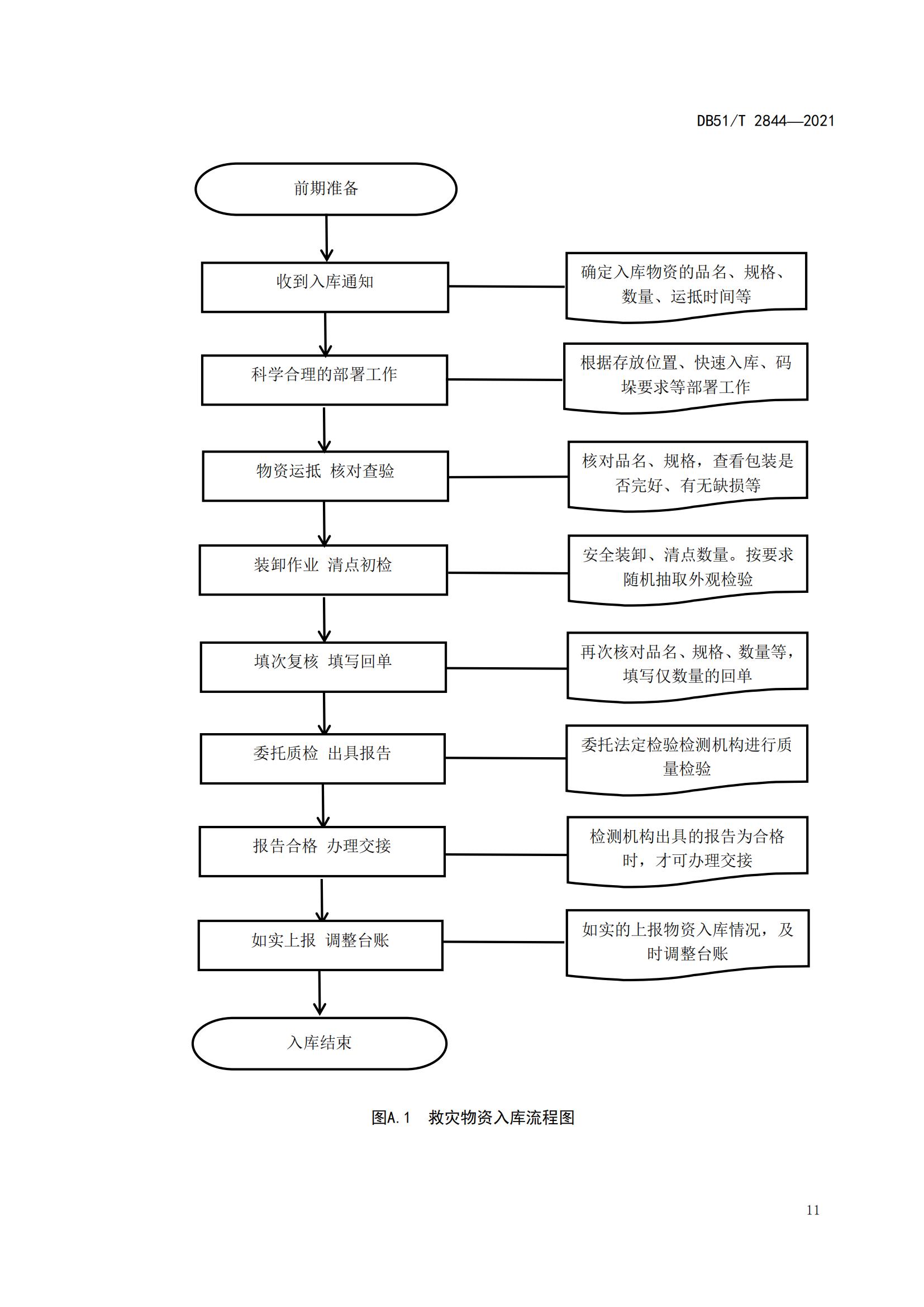 DB51-T2844Y2021 救灾物资储存技术规范_14.jpg